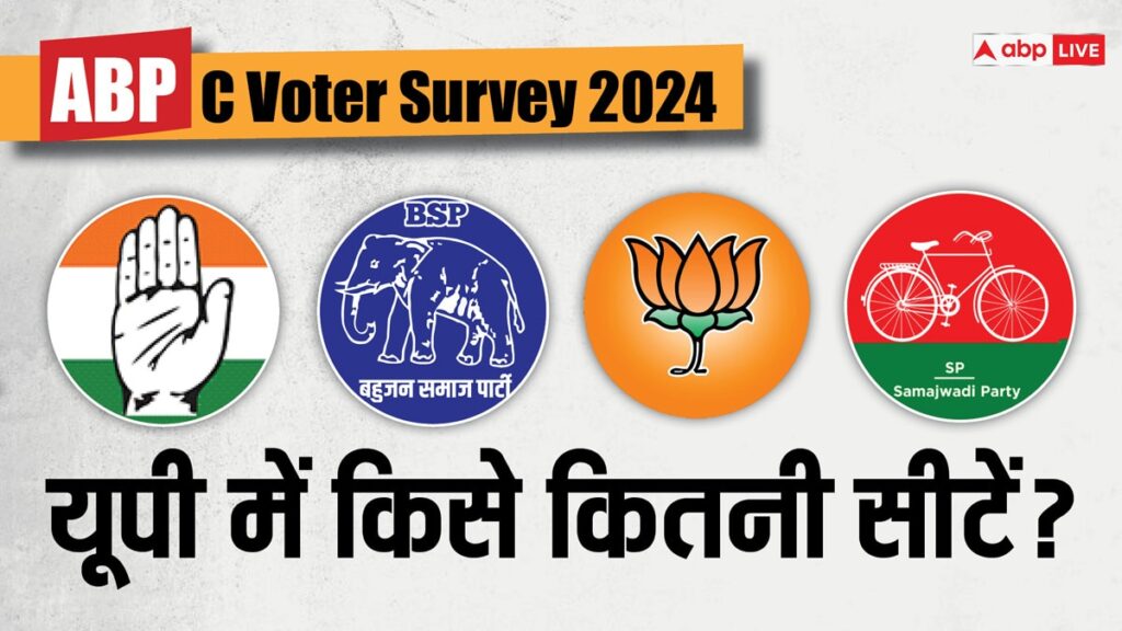 abp-c-voter-opinion-poll-2024:-यूपी-में-पूरा-हो-जाएगा-bjp-का-सपना-या-india-बनेगी-राह-में-रोड़ा?-सर्वे-में-बड़ा-दावा